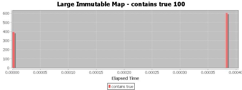 Large Immutable Map - contains true 100